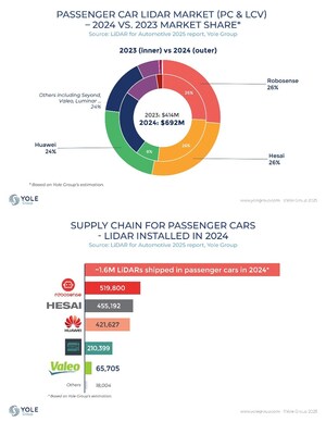 RoboSense Ranked No. 1 in Global Passenger Car LiDAR Market Share, Annual and Cumulative Sales in 2024 | Yole Annual Report