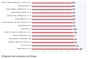 Exiger Report Shows Urgent Risk to U.S. Healthcare and Dangerous Dependence on China-Made Pharmaceuticals, with One-Third of Antibiotics Traced to Forced Labor
