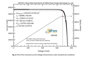 27.81%! LONGi Refreshes the World Record for the Efficiency of Monocrystalline Silicon Cells Again