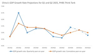 Think tank PHBS zveřejnil makroekonomickou analýzu za 1. čtvrtletí 2025