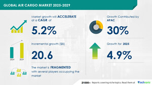 Air Cargo Market to Grow by USD 20.6 Billion (2025-2029), Driven by E-Commerce Sales, with AI Impact on Market Trends - Technavio
