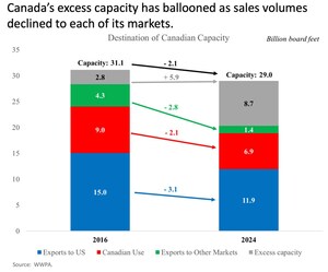 U.S. Lumber Coalition: Canadian Excess Lumber Capacity at the Root of Unfair Trade Practices